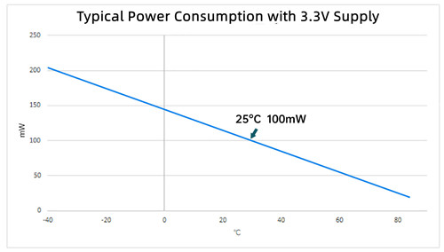 Features of the Ultra-Low Power OCXO2.png