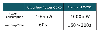 Comparison of Power Consumption and Startup Time Between Ultra-Low Power and Conventional OCXOs at Room Temperature.png